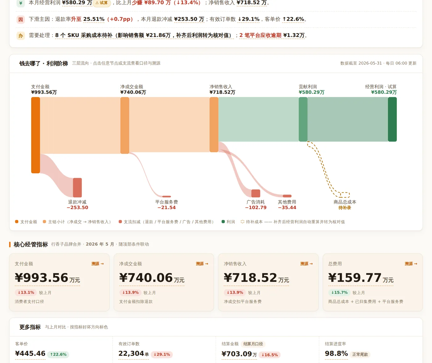 老板工作台:本月结论与利润瀑布