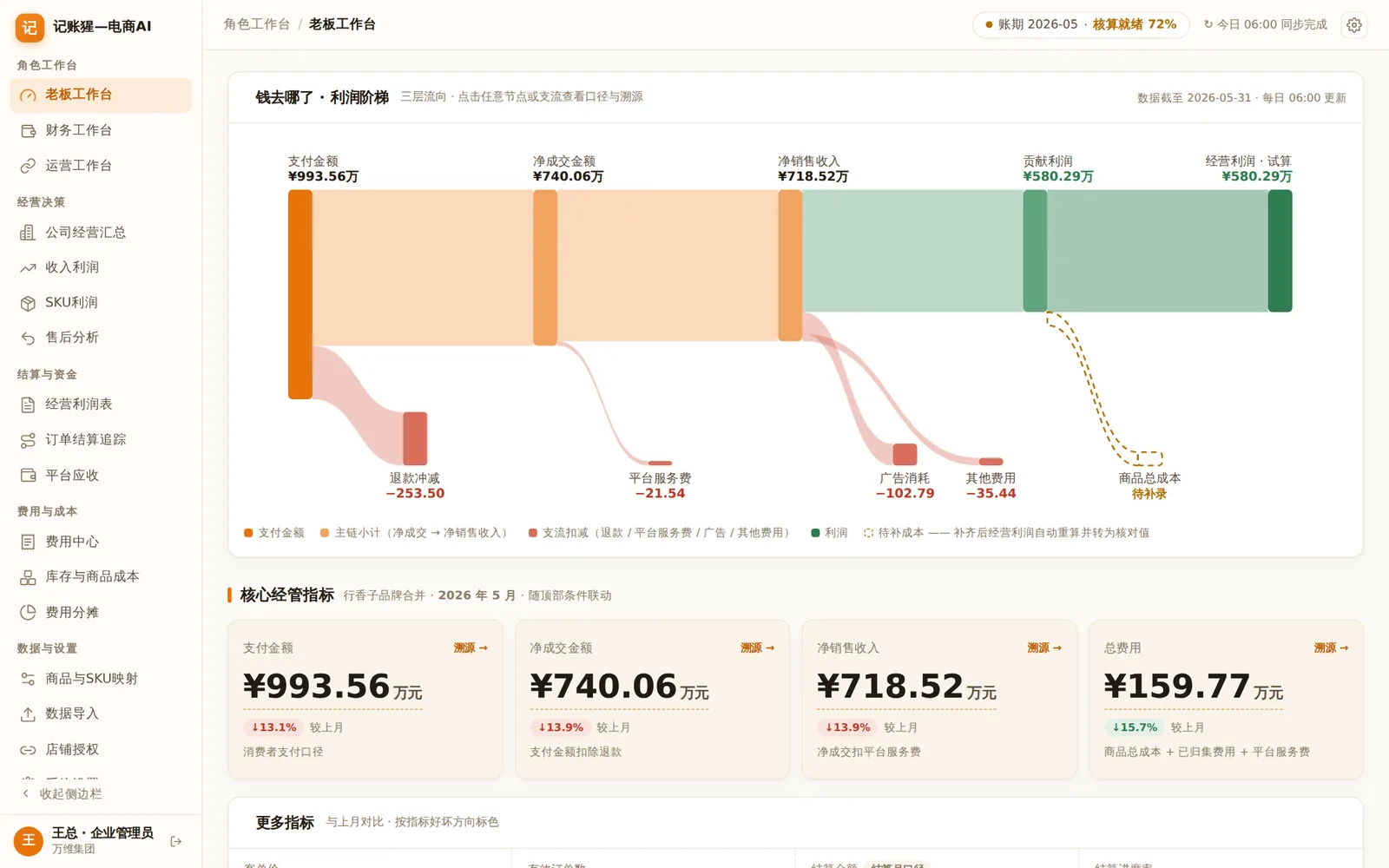 老板工作台:利润瀑布和核心经营指标(演示数据)
